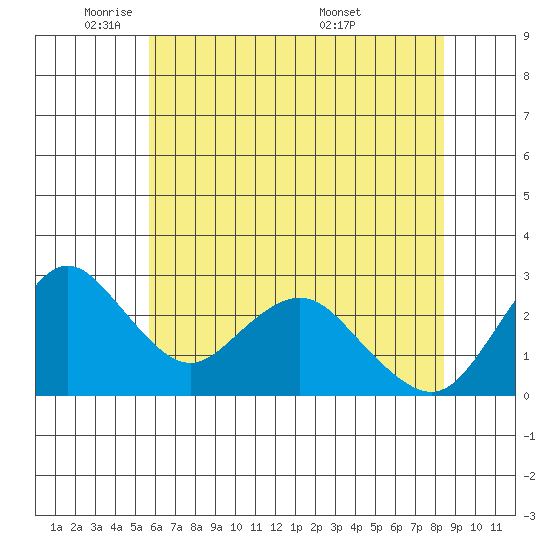 Prisoners Point tide chart for Thursday, June 3, 2021
