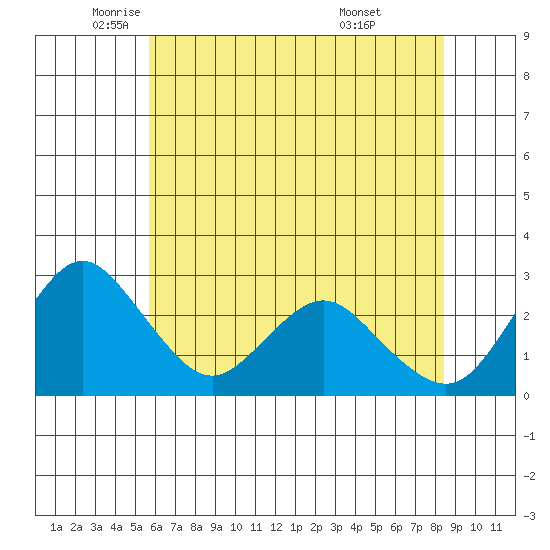 Prisoners Point tide chart for Friday, June 4, 2021