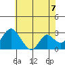 Prisoners Point tide chart for Monday, June 7, 2021