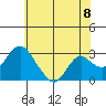Prisoners Point tide chart for Tuesday, June 8, 2021