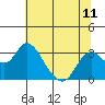 Prisoners Point tide chart for Sunday, July 11, 2021