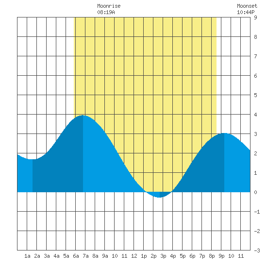 Prisoners Point tide chart for Monday, July 12, 2021
