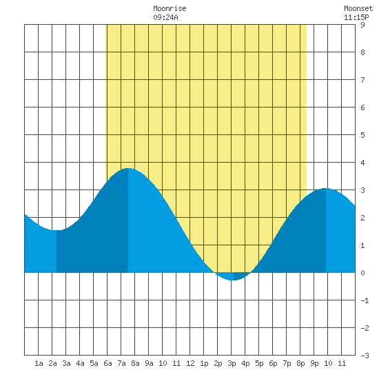 Prisoners Point tide chart for Tuesday, July 13, 2021