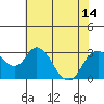 Prisoners Point tide chart for Wednesday, July 14, 2021