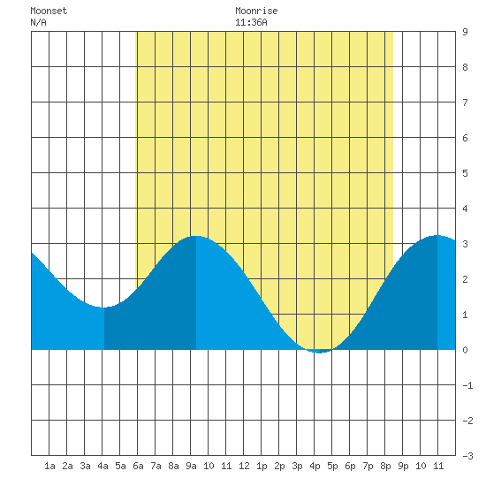 Prisoners Point tide chart for Thursday, July 15, 2021