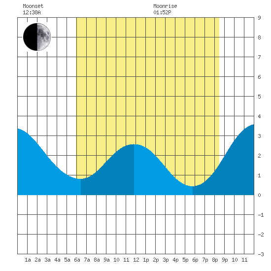 Prisoners Point tide chart for Saturday, July 17, 2021