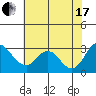Prisoners Point tide chart for Saturday, July 17, 2021