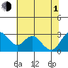 Prisoners Point tide chart for Thursday, July 1, 2021