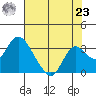 Prisoners Point tide chart for Friday, July 23, 2021
