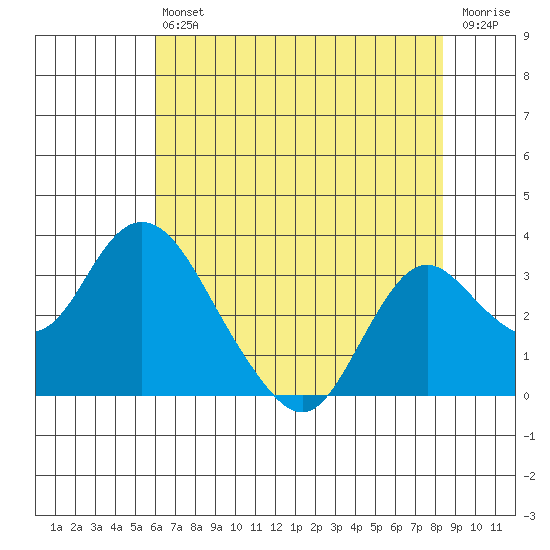 Prisoners Point tide chart for Saturday, July 24, 2021