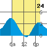 Prisoners Point tide chart for Saturday, July 24, 2021