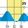Prisoners Point tide chart for Sunday, July 25, 2021