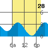 Prisoners Point tide chart for Wednesday, July 28, 2021