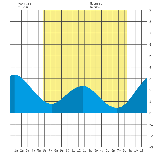 Prisoners Point tide chart for Friday, July 2, 2021