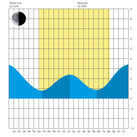 Prisoners Point tide chart for Saturday, July 31, 2021