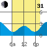 Prisoners Point tide chart for Saturday, July 31, 2021