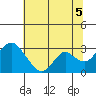Prisoners Point tide chart for Monday, July 5, 2021