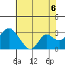Prisoners Point tide chart for Tuesday, July 6, 2021
