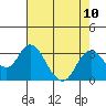 Prisoners Point tide chart for Tuesday, August 10, 2021