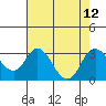 Prisoners Point tide chart for Thursday, August 12, 2021