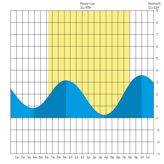 Prisoners Point tide chart for Friday, August 13, 2021