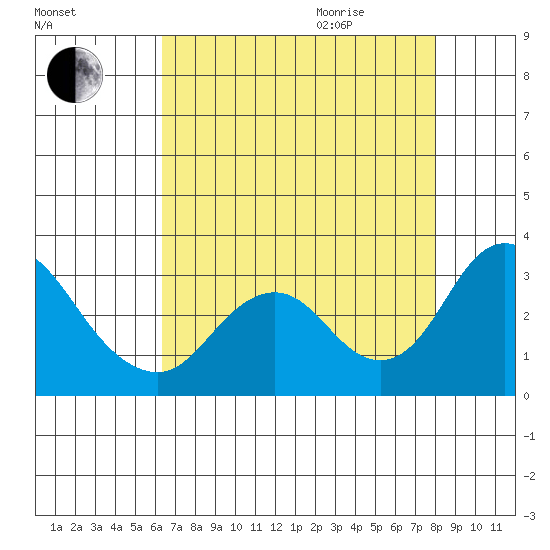 Prisoners Point tide chart for Sunday, August 15, 2021