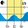 Prisoners Point tide chart for Sunday, August 15, 2021