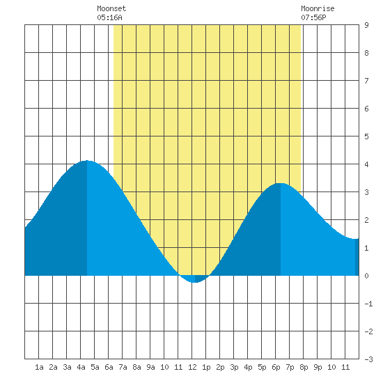 Prisoners Point tide chart for Saturday, August 21, 2021