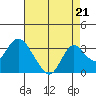 Prisoners Point tide chart for Saturday, August 21, 2021