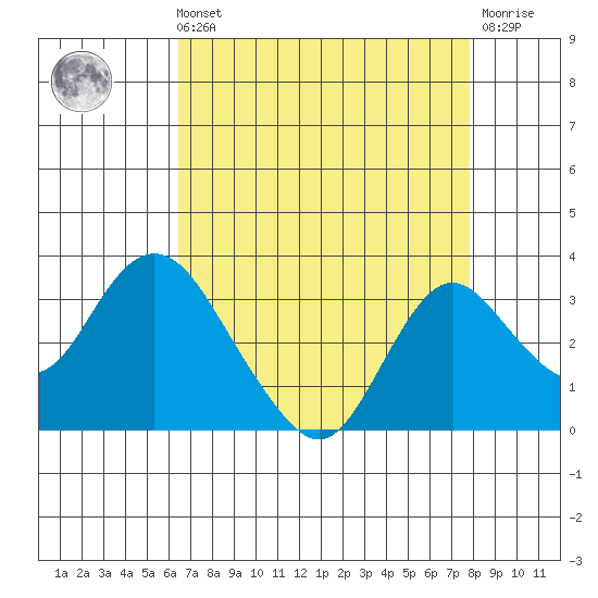 Prisoners Point tide chart for Sunday, August 22, 2021