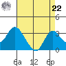 Prisoners Point tide chart for Sunday, August 22, 2021