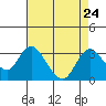 Prisoners Point tide chart for Tuesday, August 24, 2021