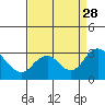 Prisoners Point tide chart for Saturday, August 28, 2021