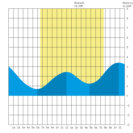 Prisoners Point tide chart for Sunday, August 29, 2021