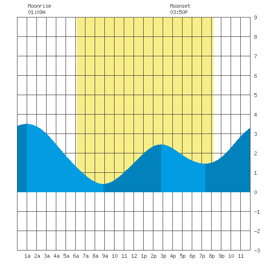 Prisoners Point tide chart for Monday, August 2, 2021