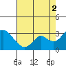 Prisoners Point tide chart for Monday, August 2, 2021