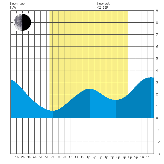 Prisoners Point tide chart for Monday, August 30, 2021