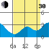 Prisoners Point tide chart for Monday, August 30, 2021