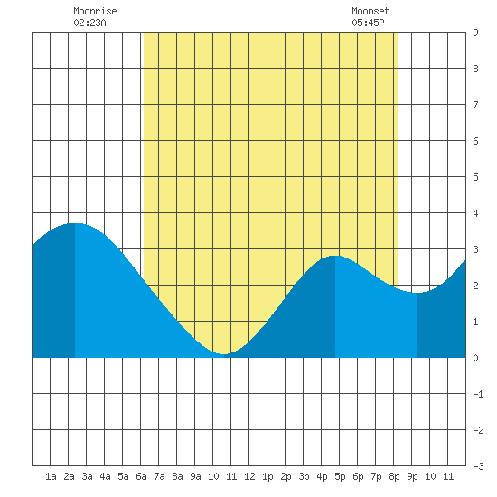Prisoners Point tide chart for Wednesday, August 4, 2021