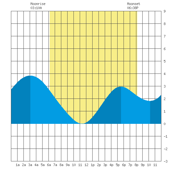 Prisoners Point tide chart for Thursday, August 5, 2021