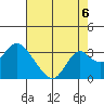 Prisoners Point tide chart for Friday, August 6, 2021