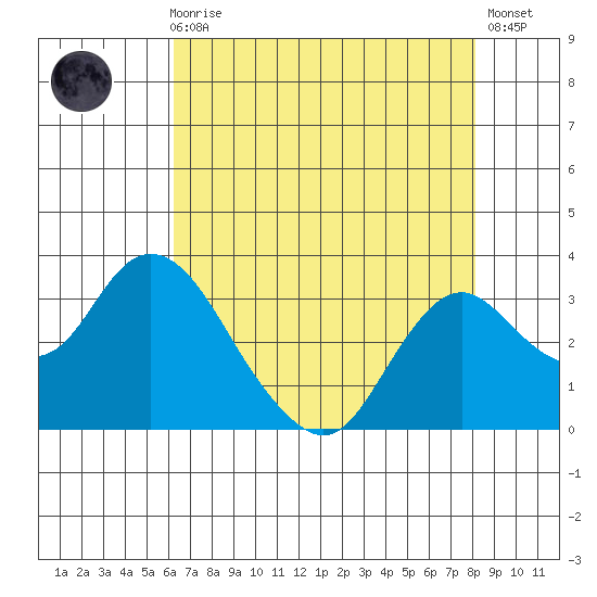 Prisoners Point tide chart for Sunday, August 8, 2021