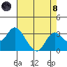 Prisoners Point tide chart for Sunday, August 8, 2021