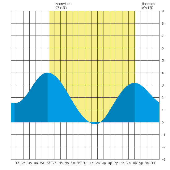Prisoners Point tide chart for Monday, August 9, 2021