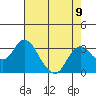 Prisoners Point tide chart for Monday, August 9, 2021
