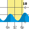Prisoners Point tide chart for Friday, September 10, 2021