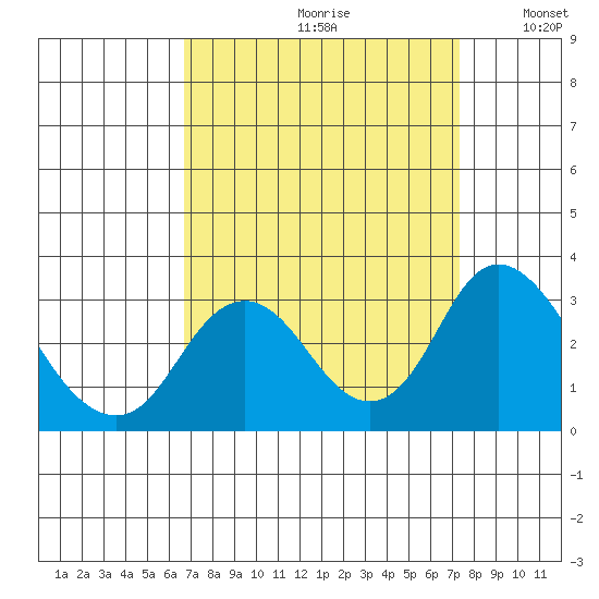 Prisoners Point tide chart for Saturday, September 11, 2021