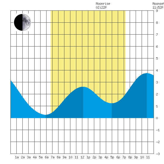 Prisoners Point tide chart for Monday, September 13, 2021