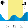 Prisoners Point tide chart for Monday, September 13, 2021