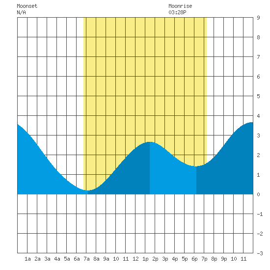 Prisoners Point tide chart for Tuesday, September 14, 2021